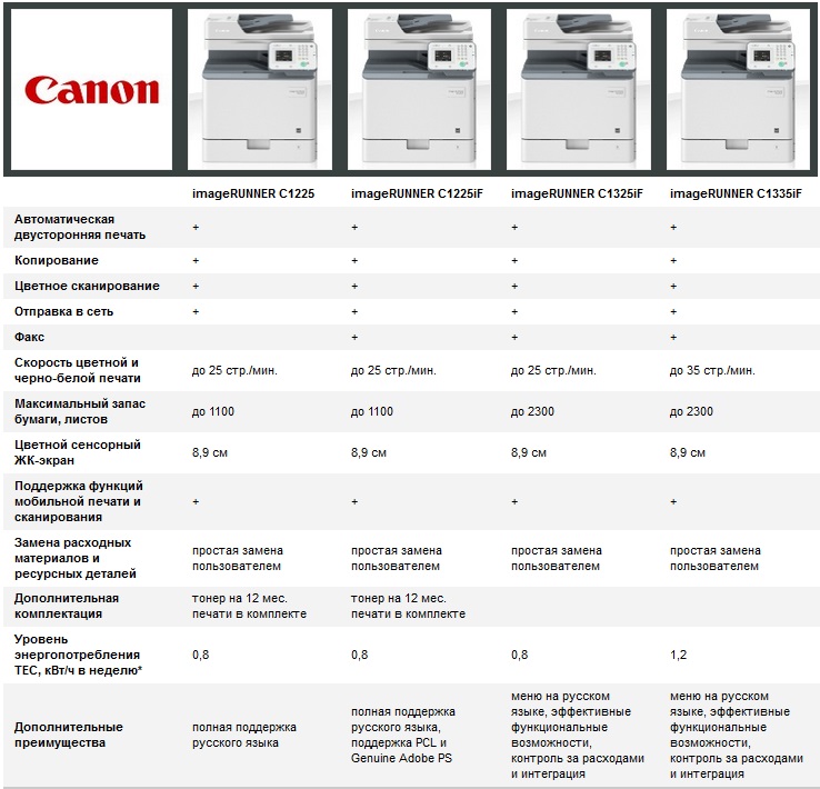 Сравнение моделей Canon iR