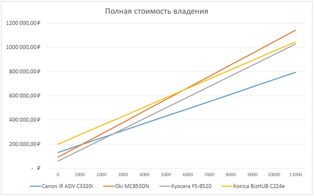 МФУ формата А3 imageRUNNER ADVANCE C3300 - разберем по косточкам