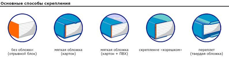 Виды термопереплета